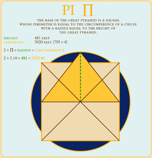 PI Ratio of the Great Pyramid